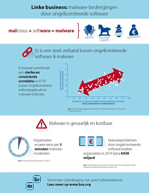 Infographic rijksoverheid Malware binnen bedrijven